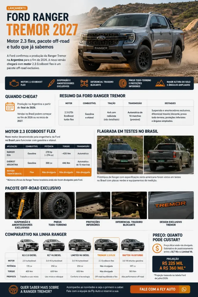 Infográfico da Ford Ranger Tremor 2027 com lançamento, motor 2.3 flex, pacote off-road, comparativo de versões e estimativa de preço.
